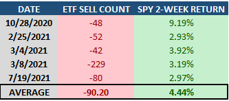 markets rally after big ETF selling