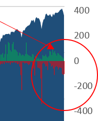 selling in stocks is picking up 2