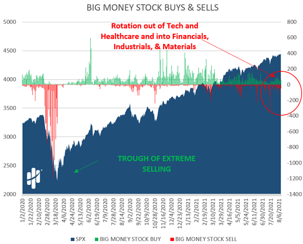 selling in stocks is picking up
