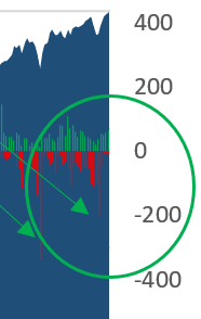 stock dumps equal market jumps