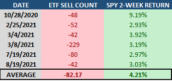 Big ETF sell days is bullish