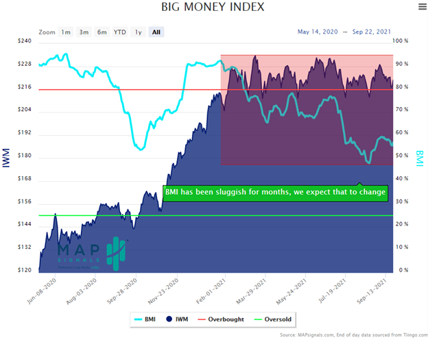 big money index