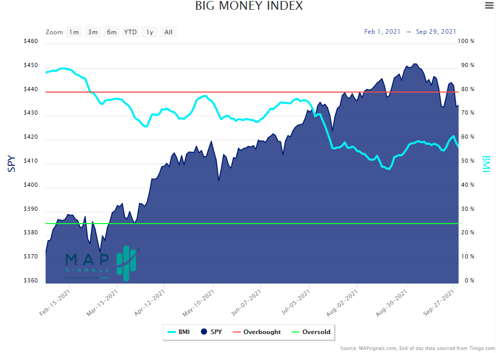big money index