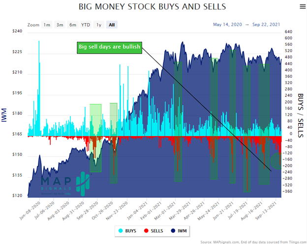 big sell days are bullish for markets