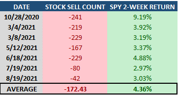 big stock selling is bullish