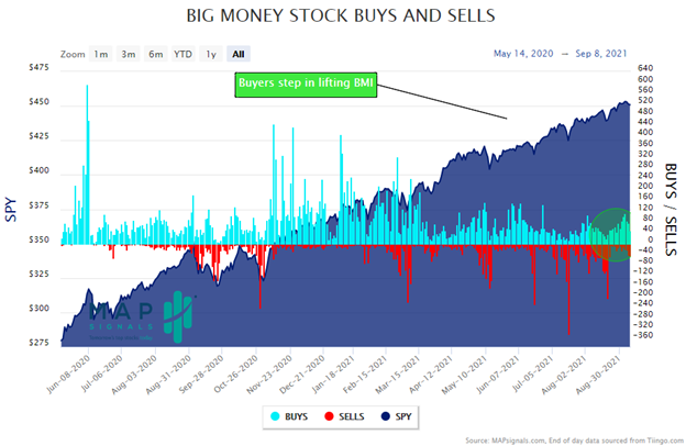 buying in stocks lifts bmi