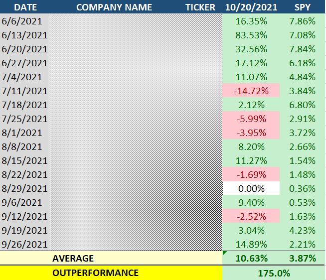 MAPsignals weekly pick performance
