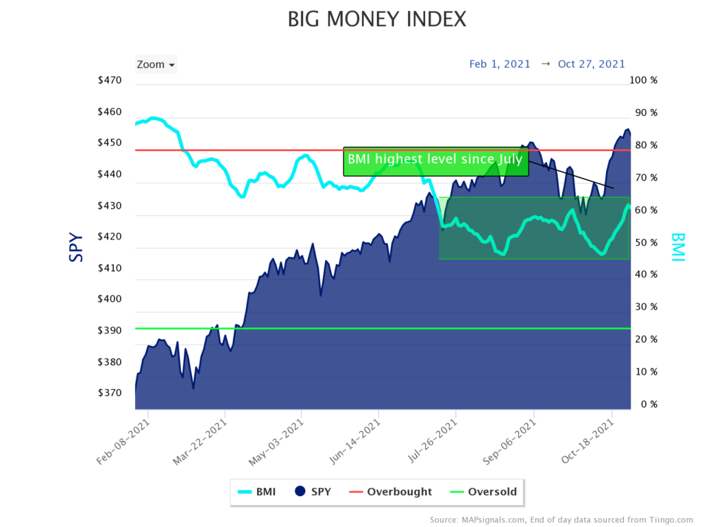 big-money-index