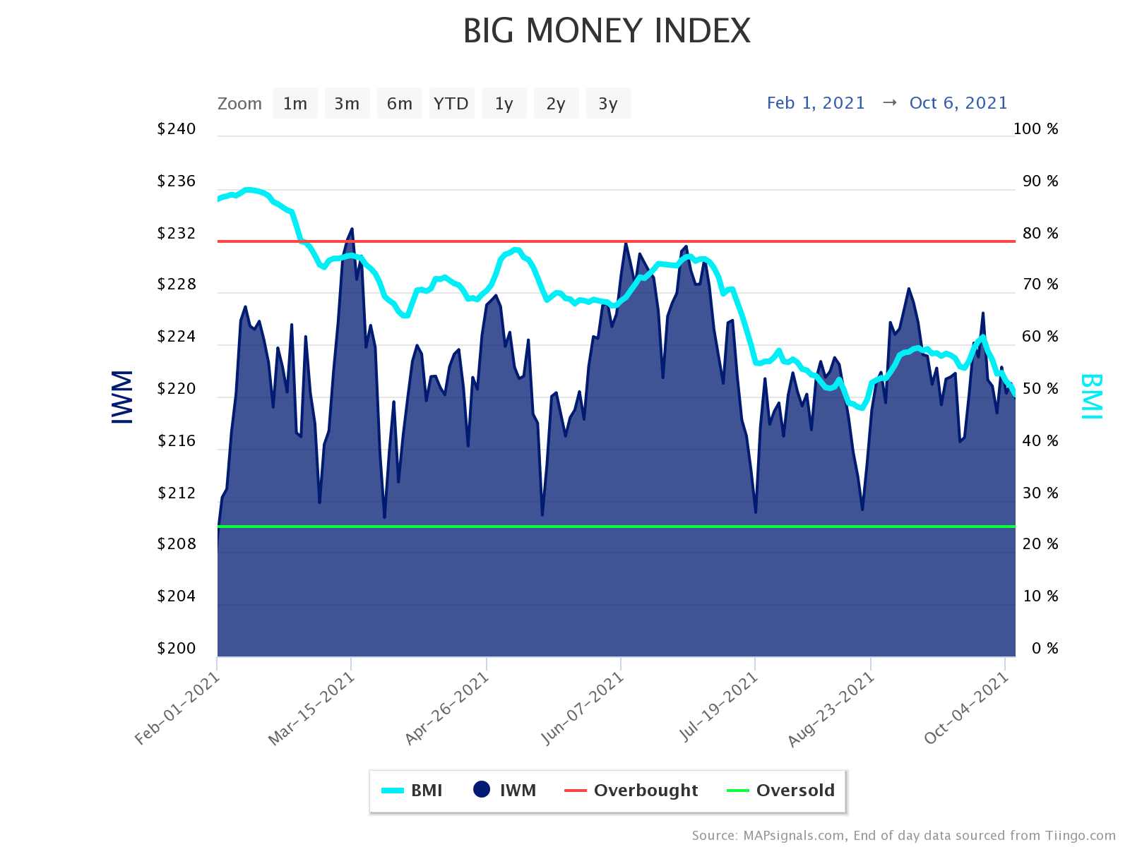 big money index