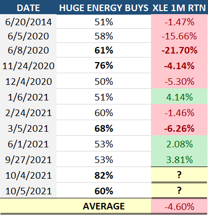 massive buying in energy stocks