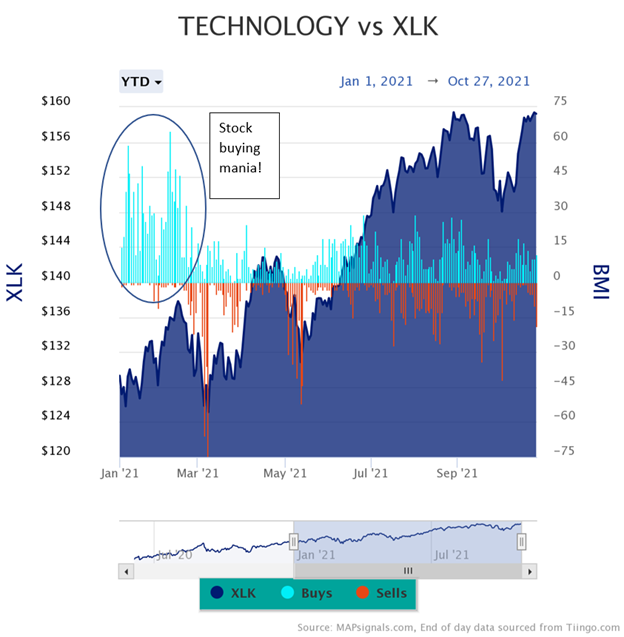 technology sector buys and sells