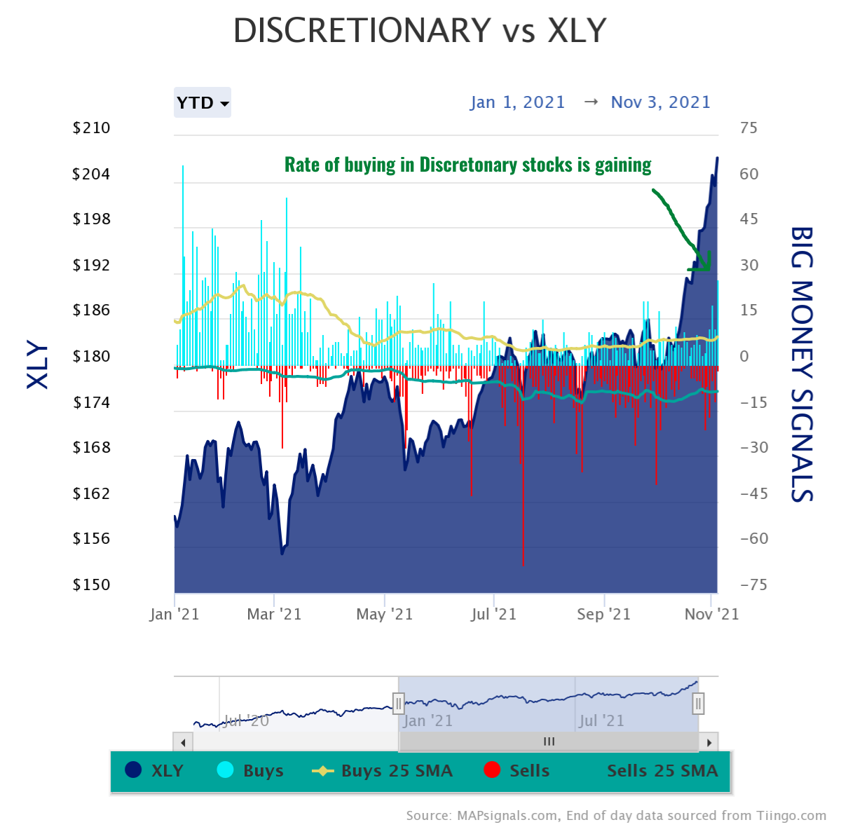 Rate of buying in Discretionary stocks is gaining