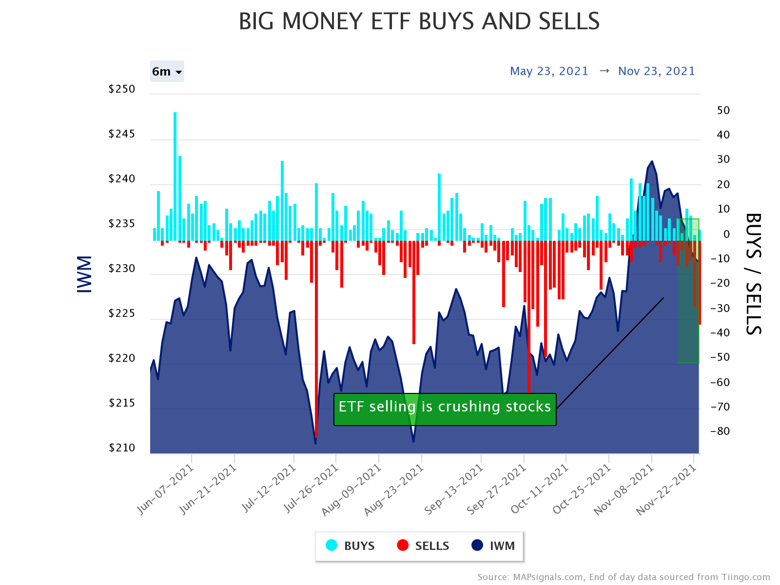 big ETF selling
