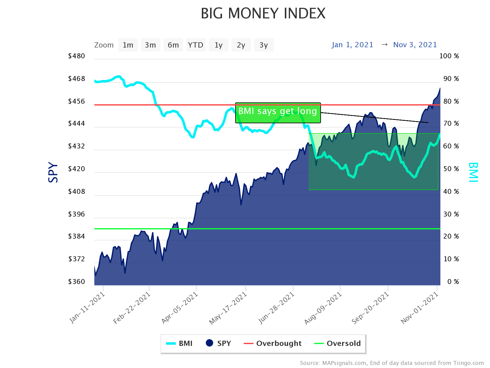 big-money-index