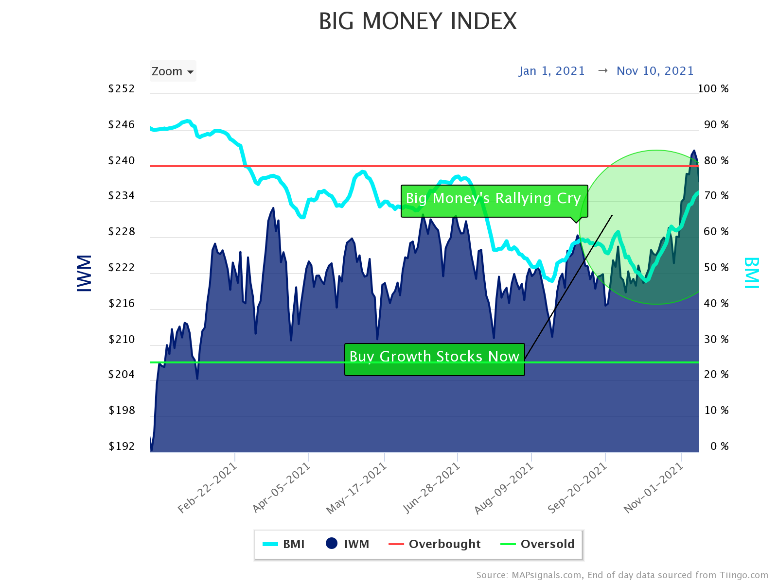 big money index