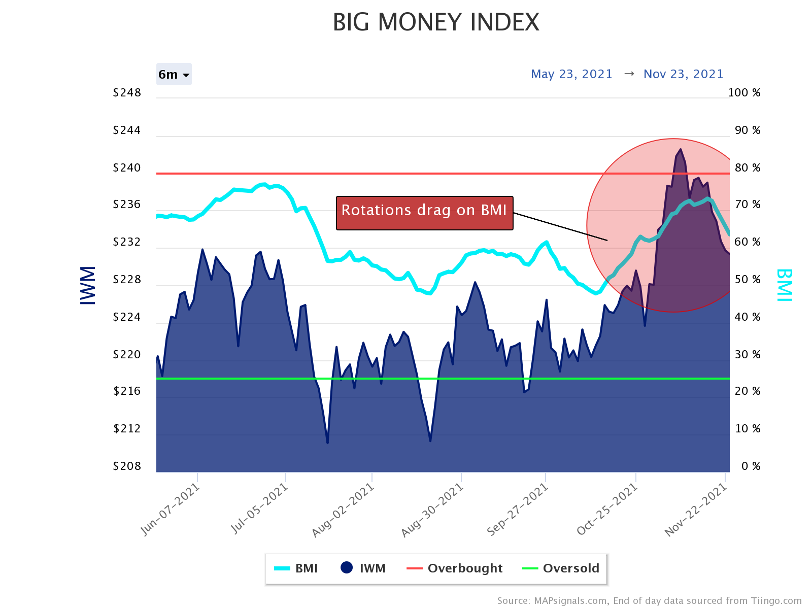 big money index