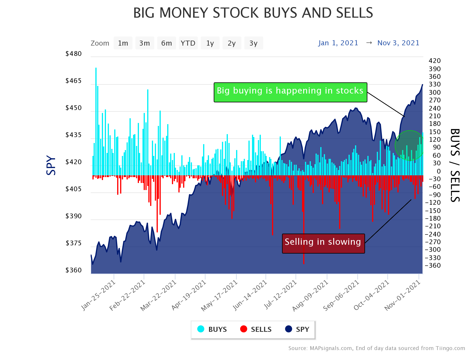 stocks are getting bought