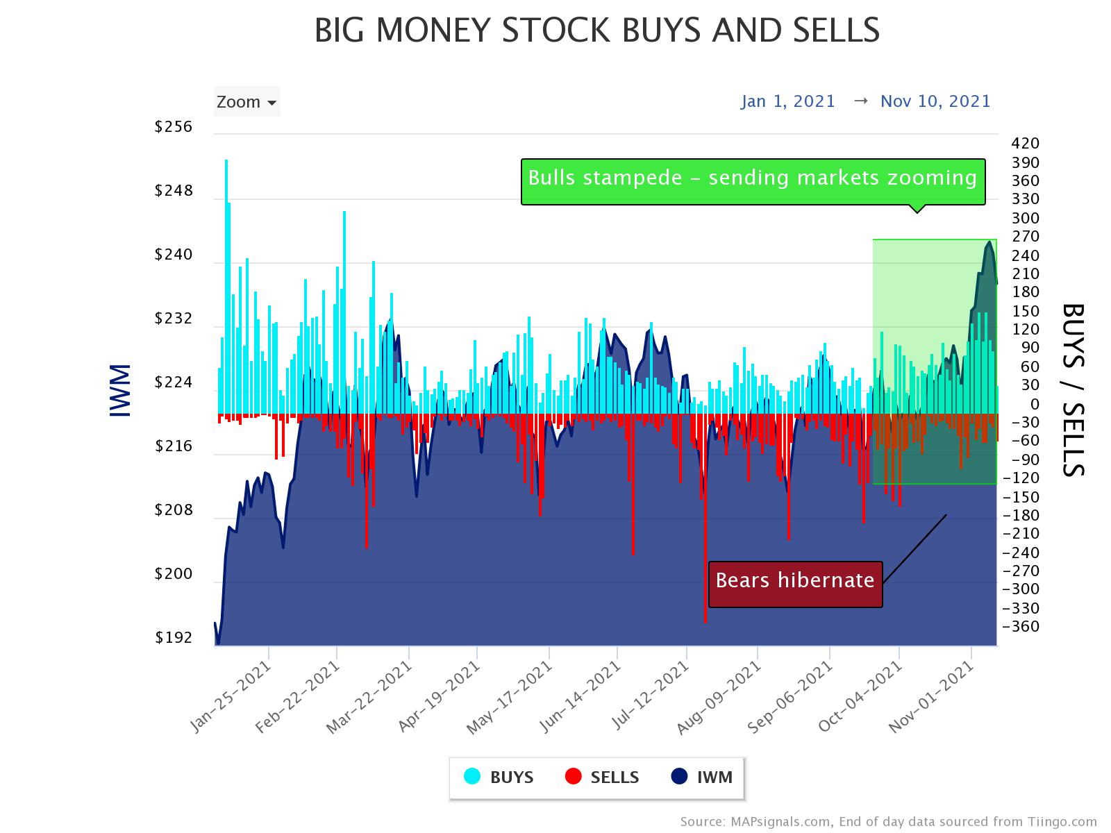 Stocks are getting bought