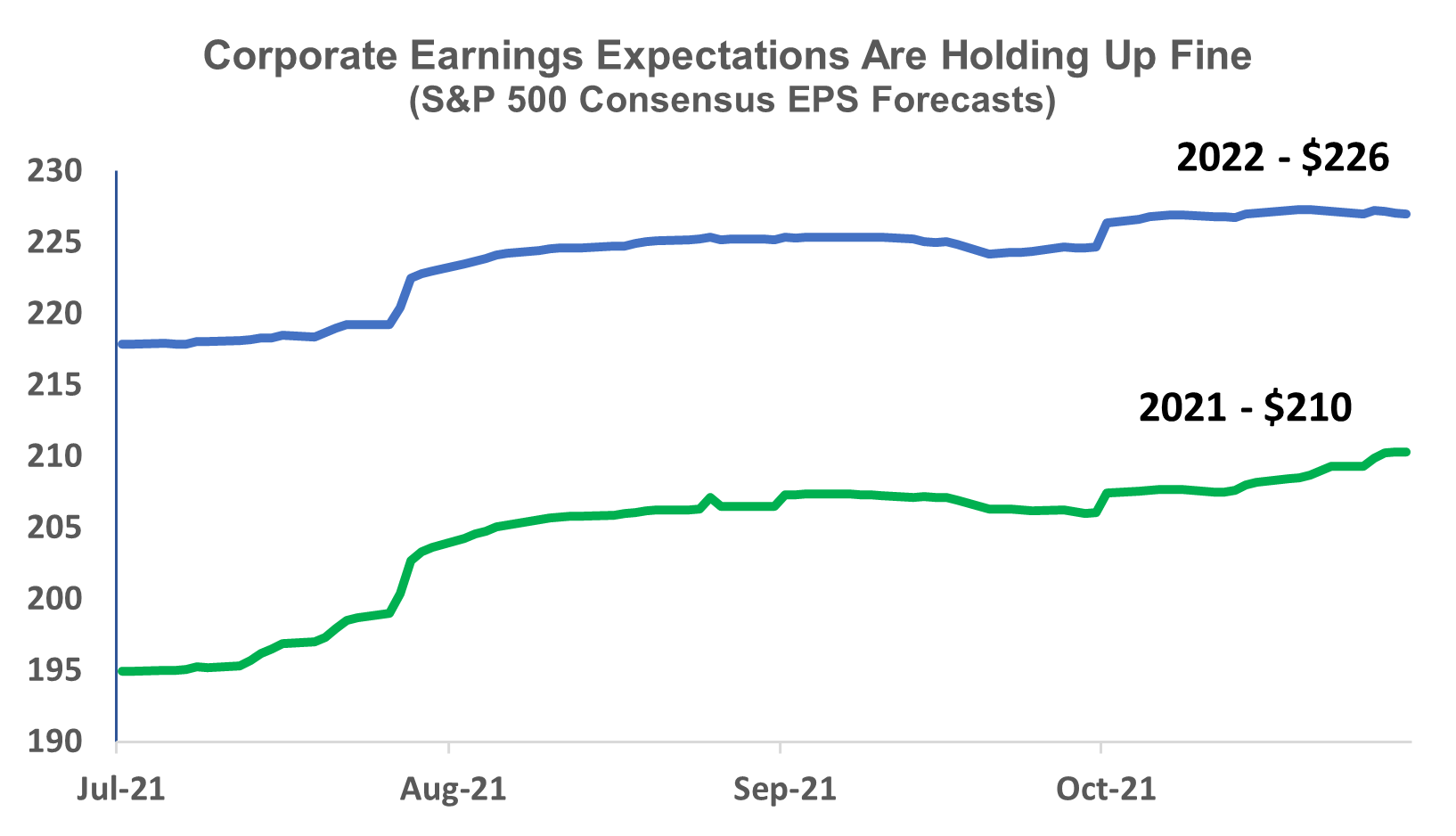 corporate earnings expectations are holding up fine