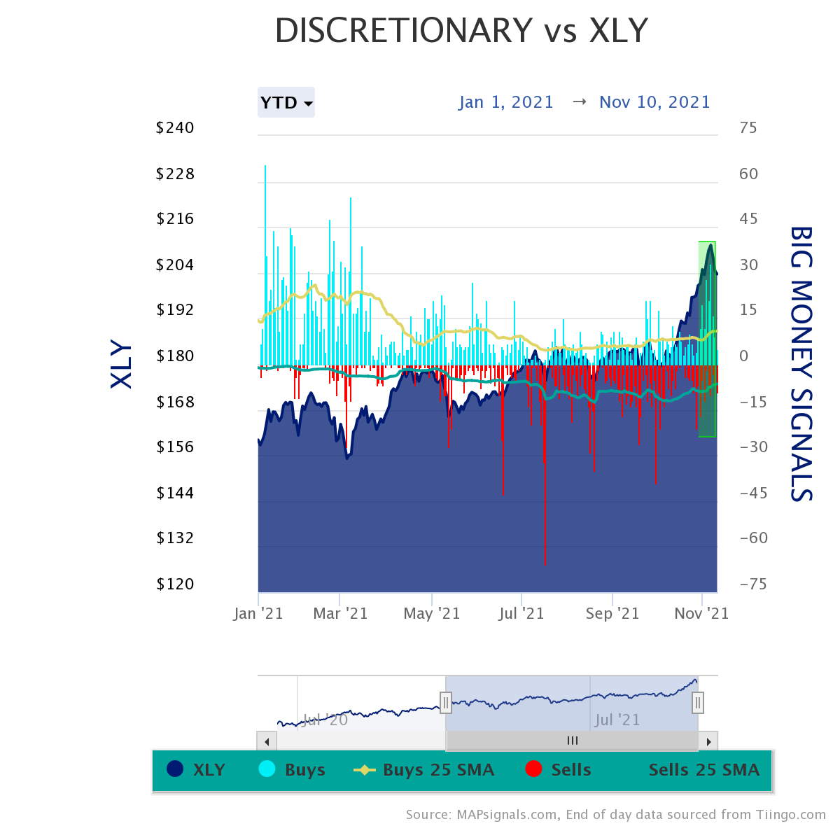 discretionary stocks see big money
