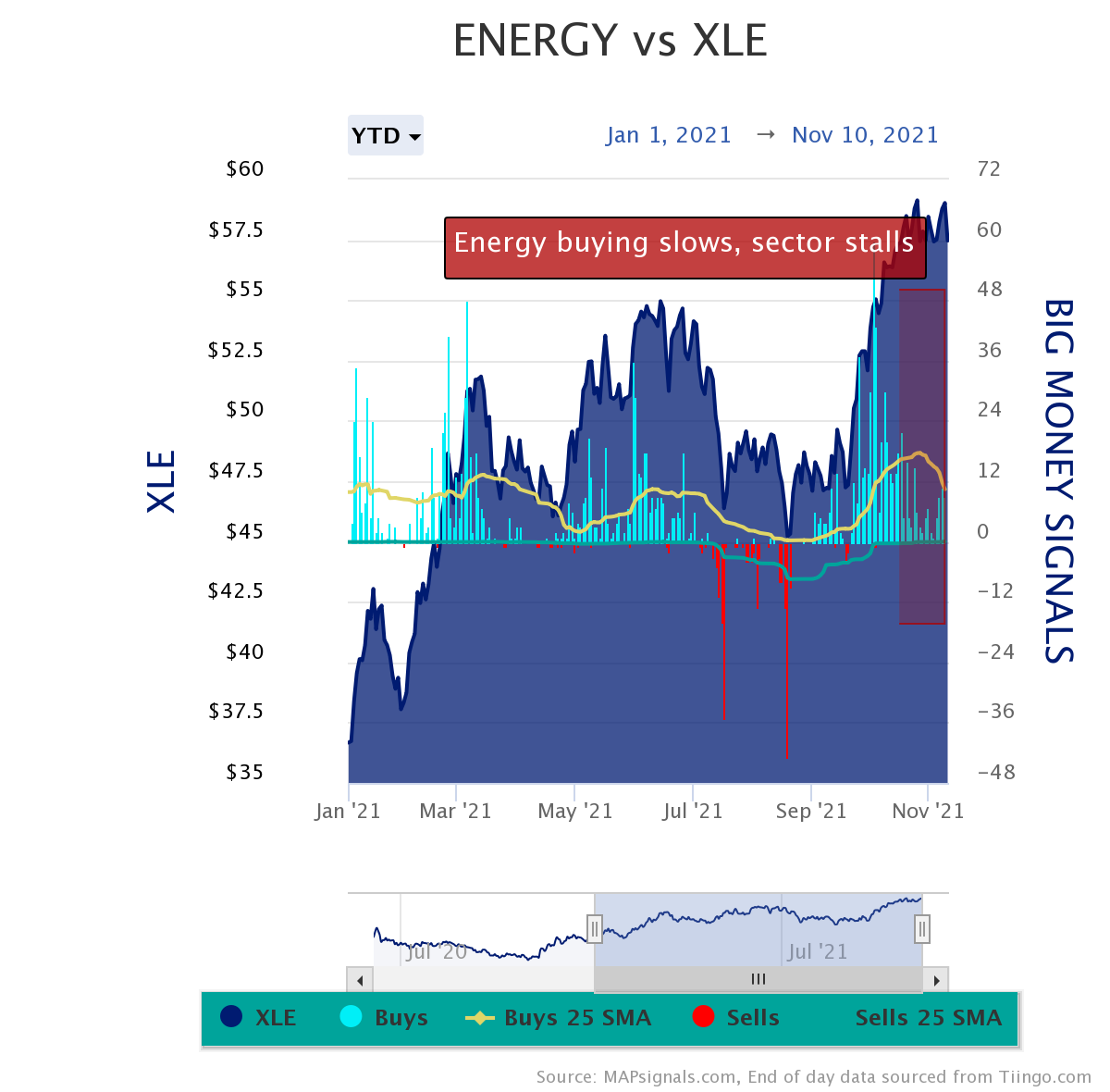 energy stocks are stalling