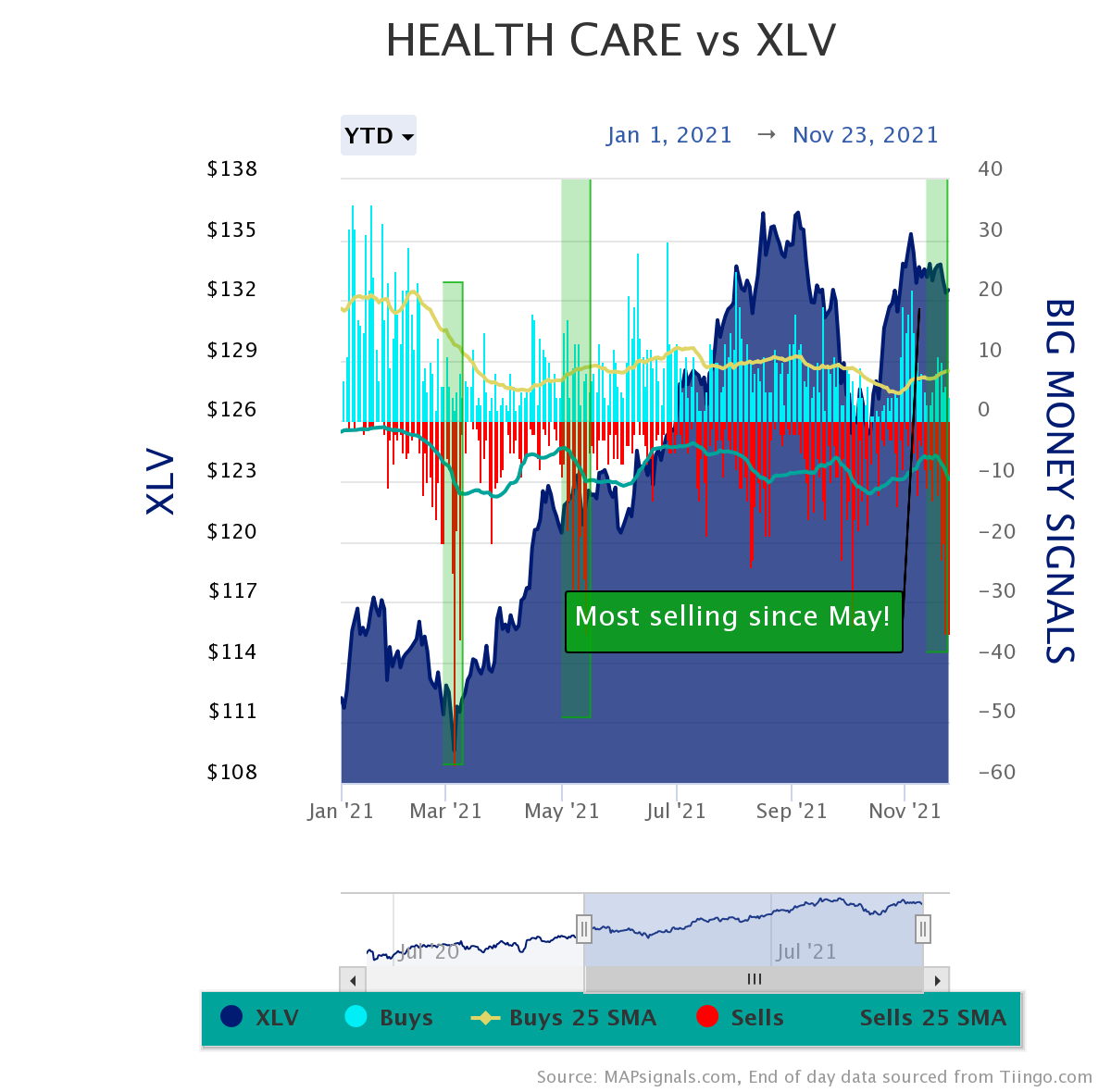 healthcare stocks see big selling