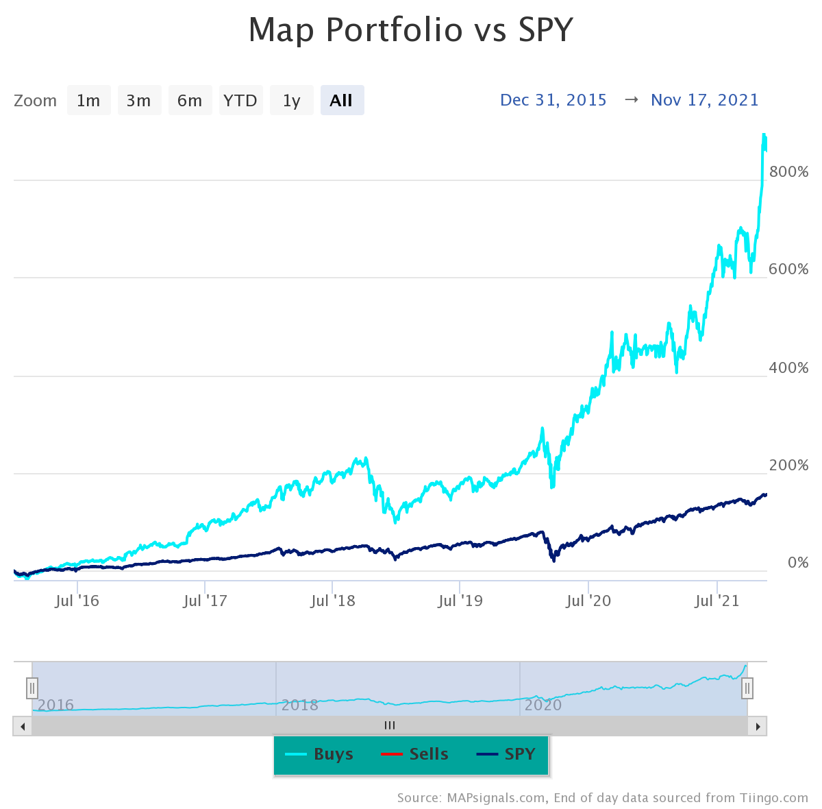 july - dec 2015 top 5 stocks