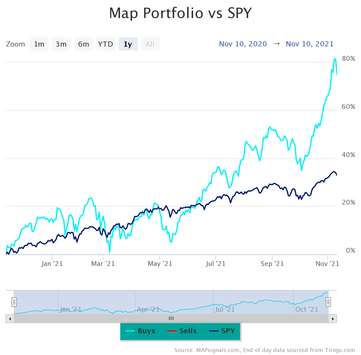 MAPsignals top 5 stocks