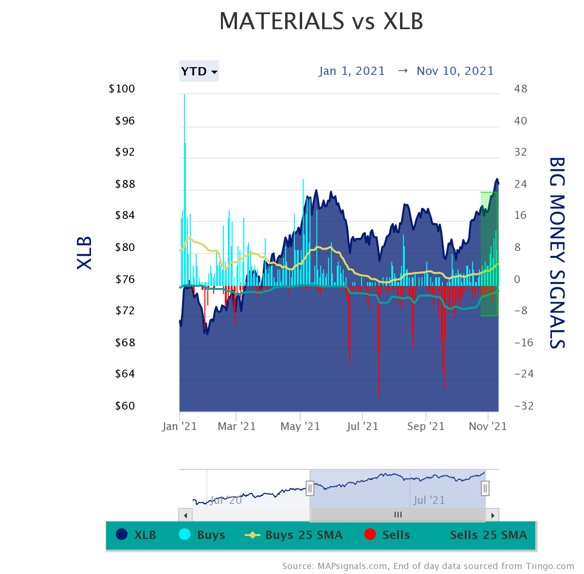 Material stocks see buying