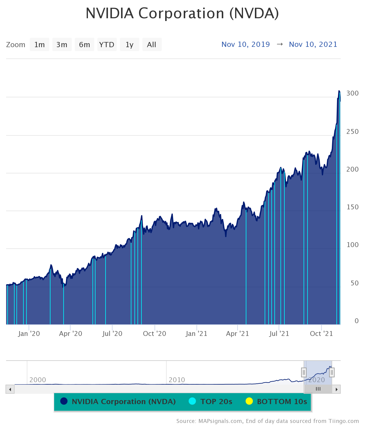 nvidia stock is an outlier