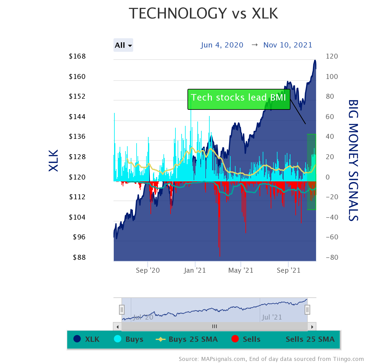 technology stocks
