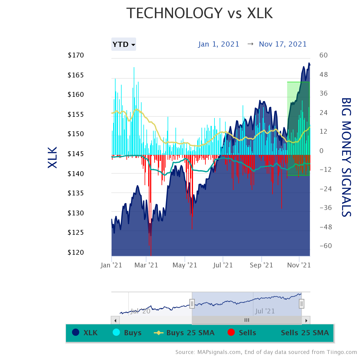 technology stocks are zooming