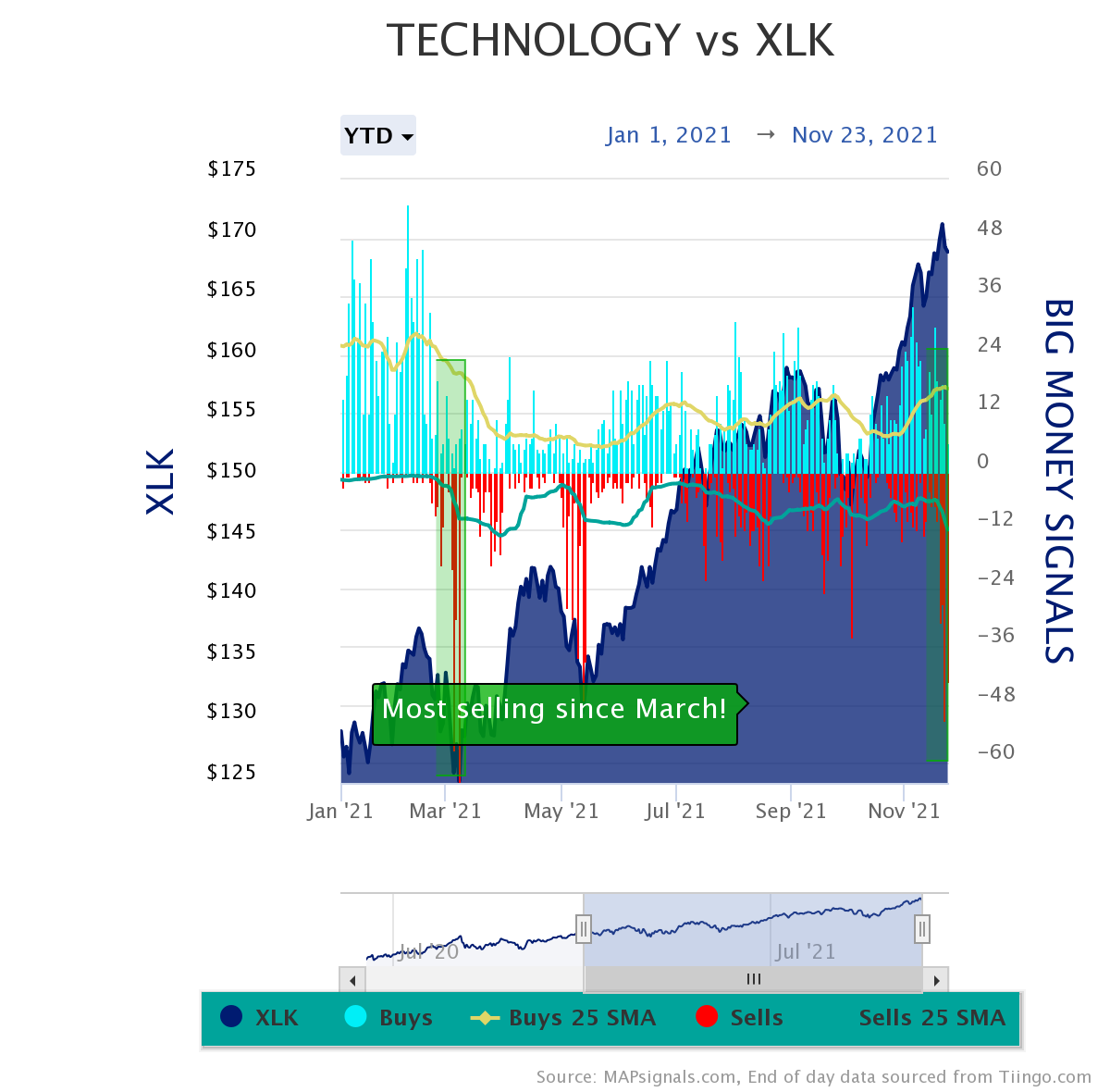 technology stocks see selling