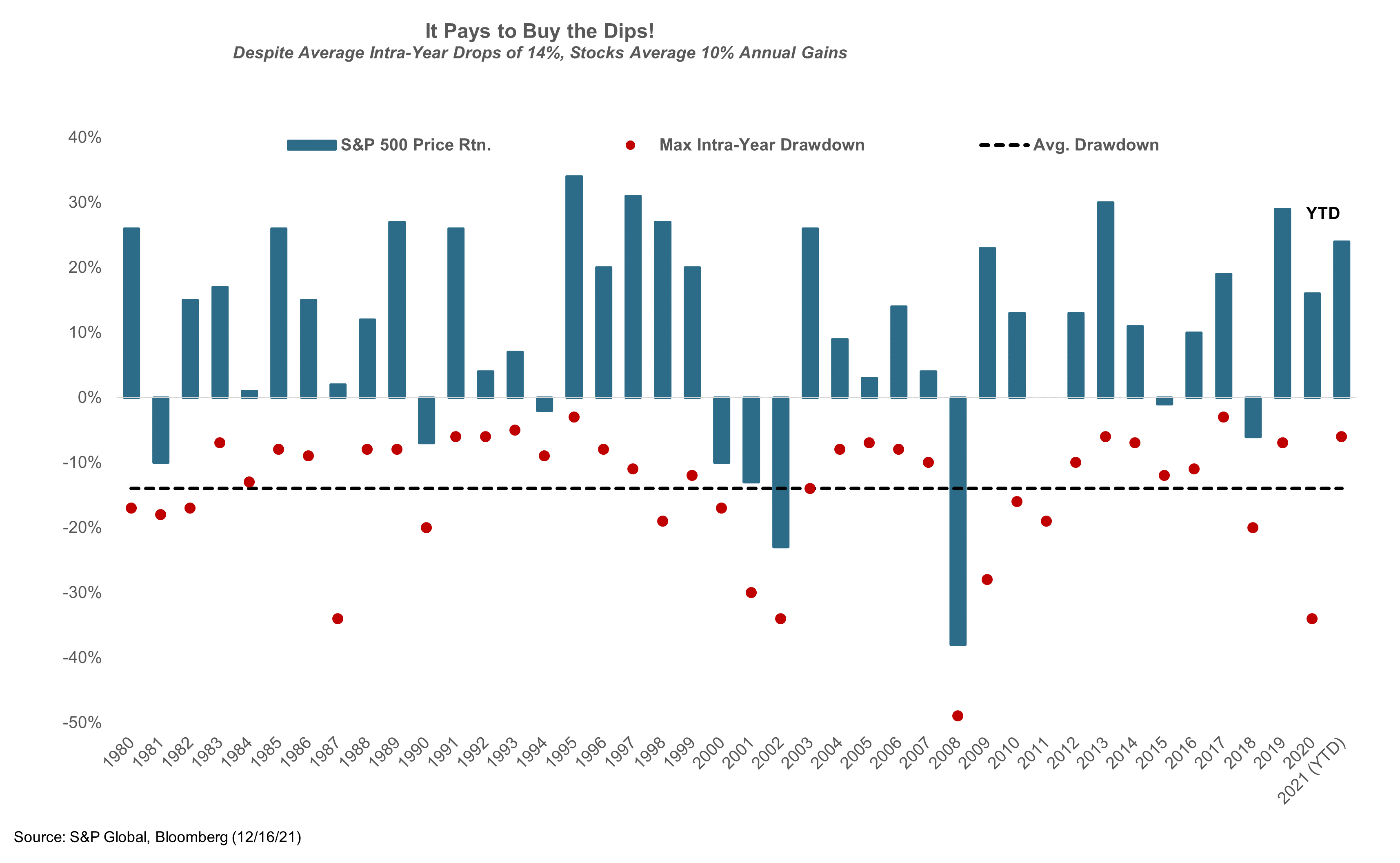 It Pays to Buy the Dips