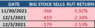 Big Stock Sells Rut Return