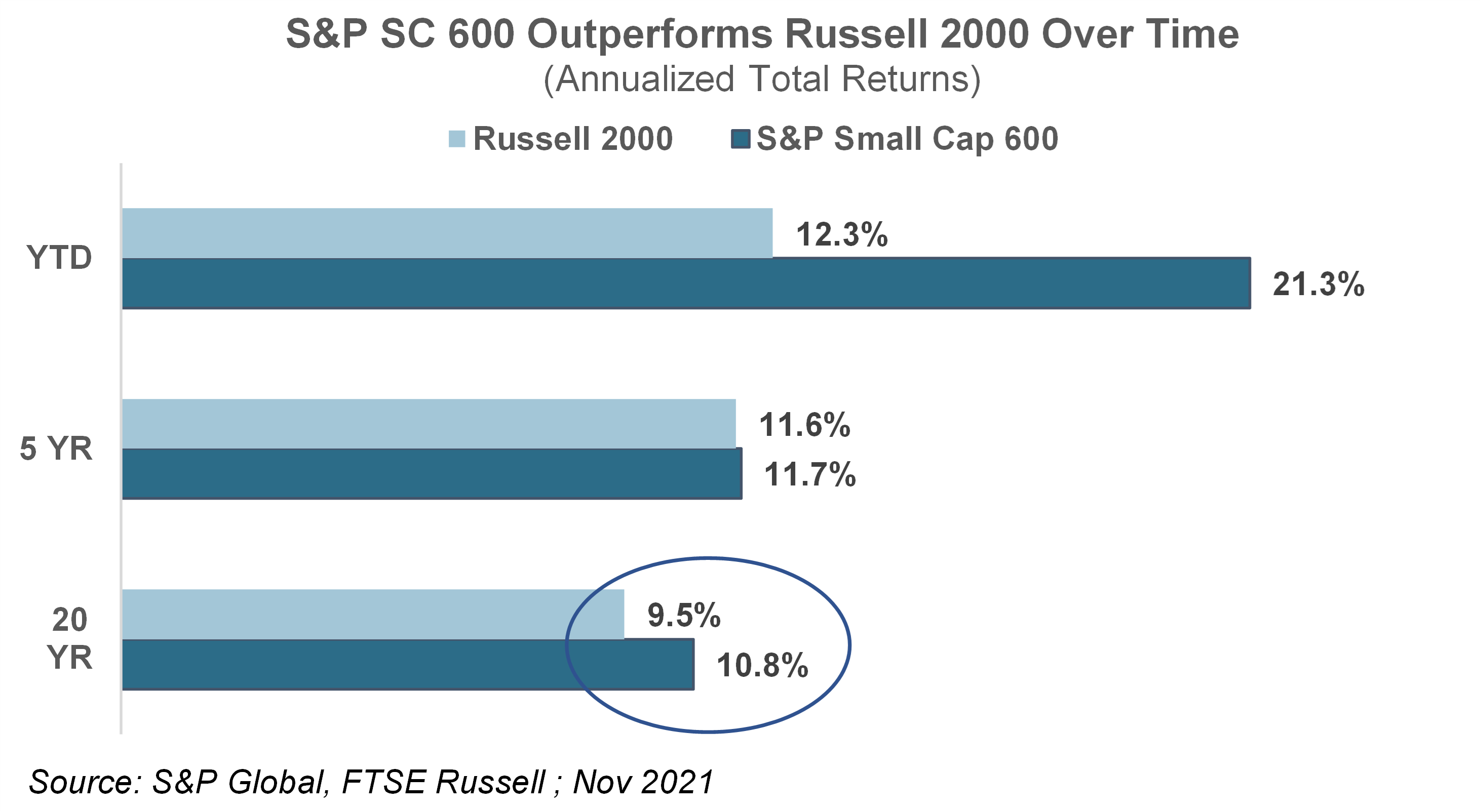Small Caps Annual Returns