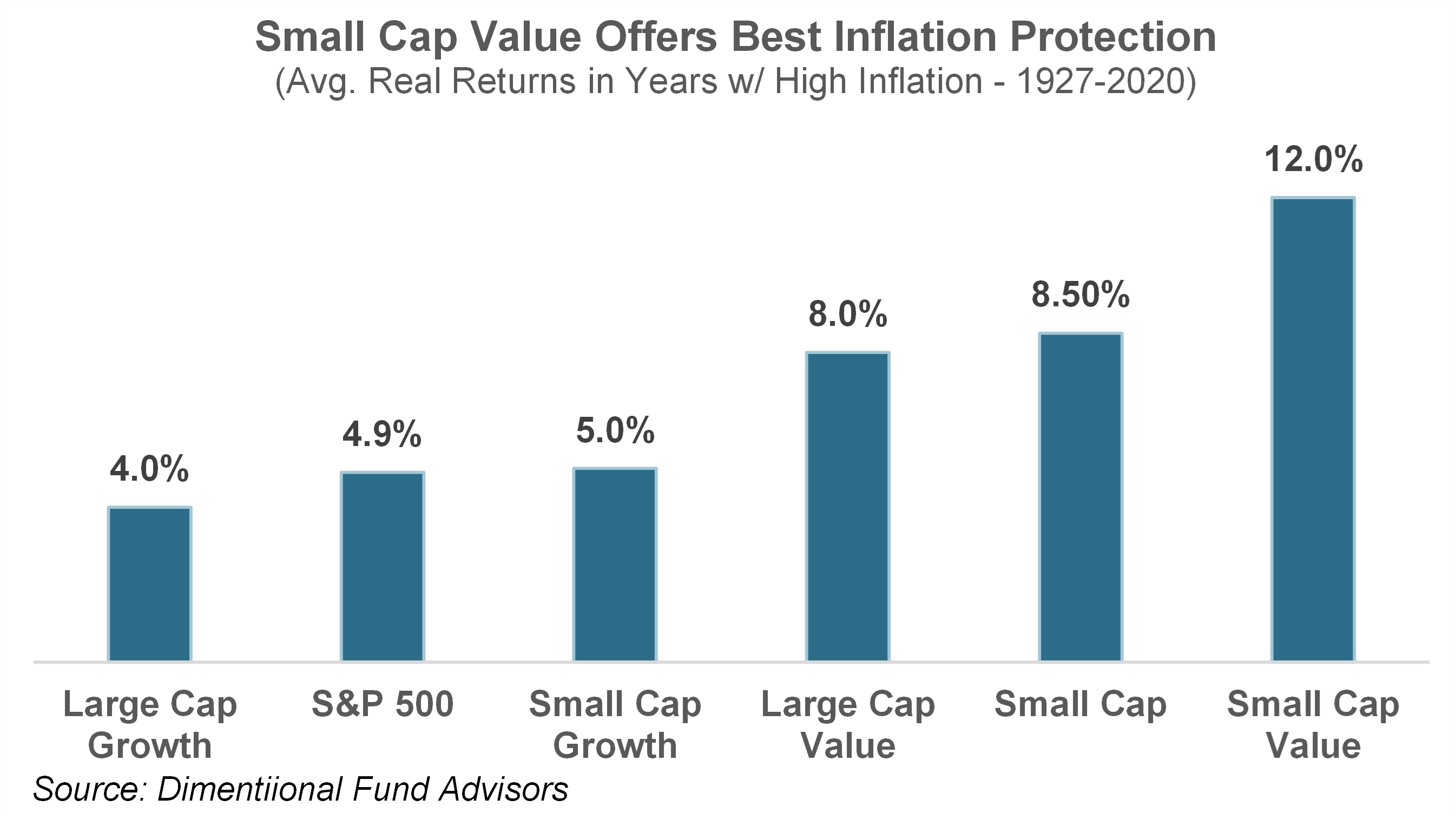 Small Caps Yearly Average