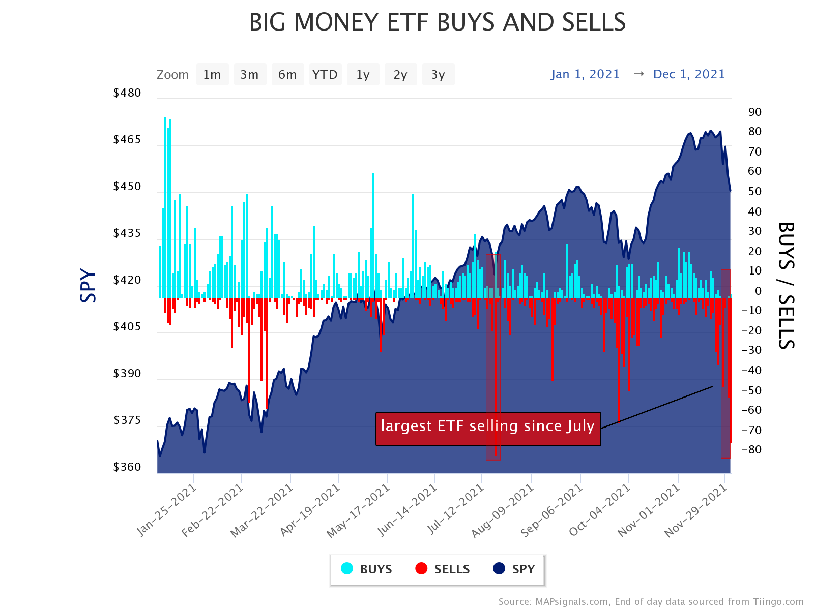 Big ETF selling in 2021