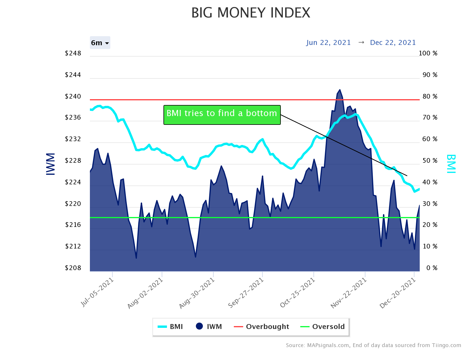 BMI tries to find a bottom