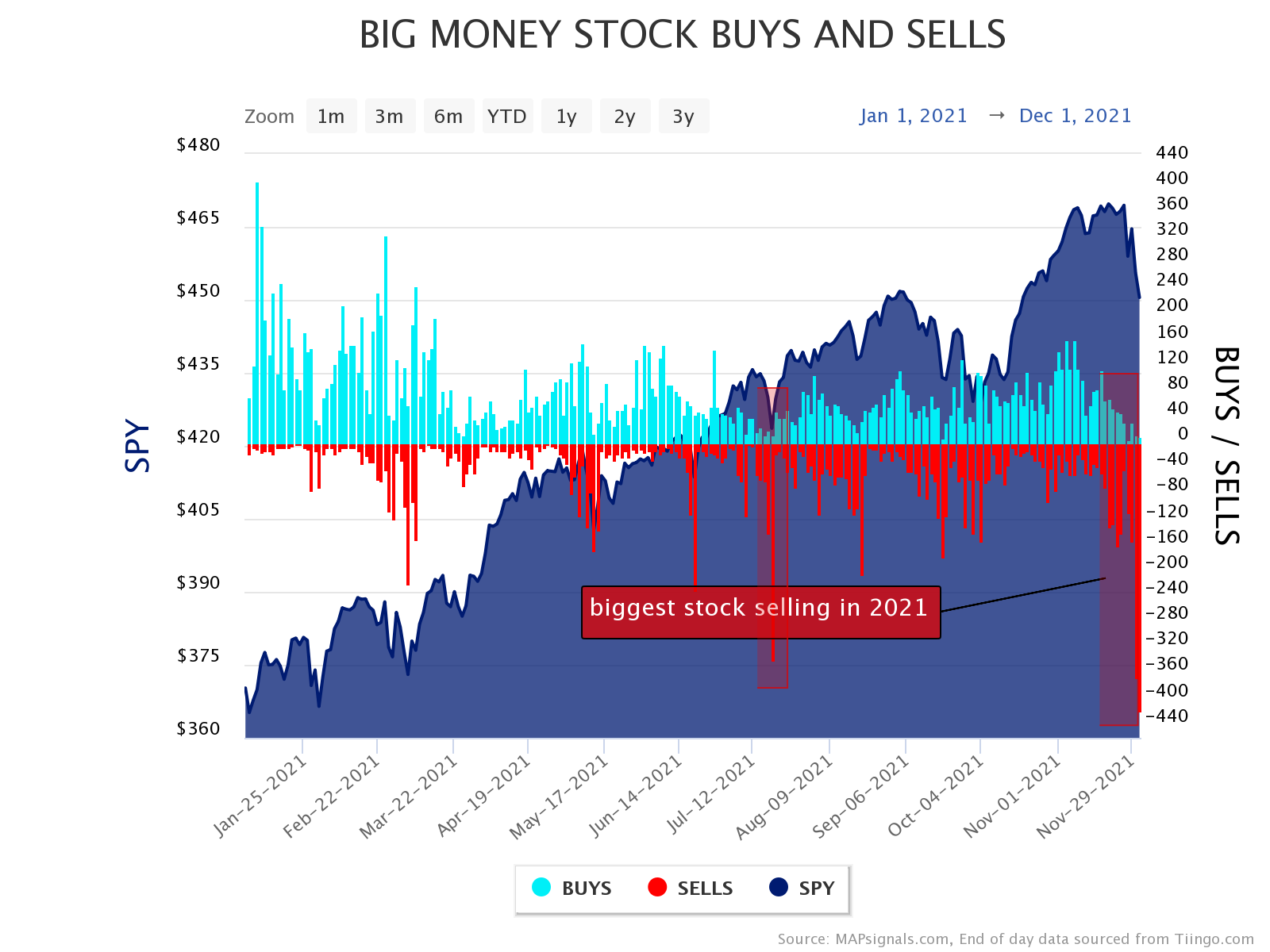 biggest stock selling in 2021