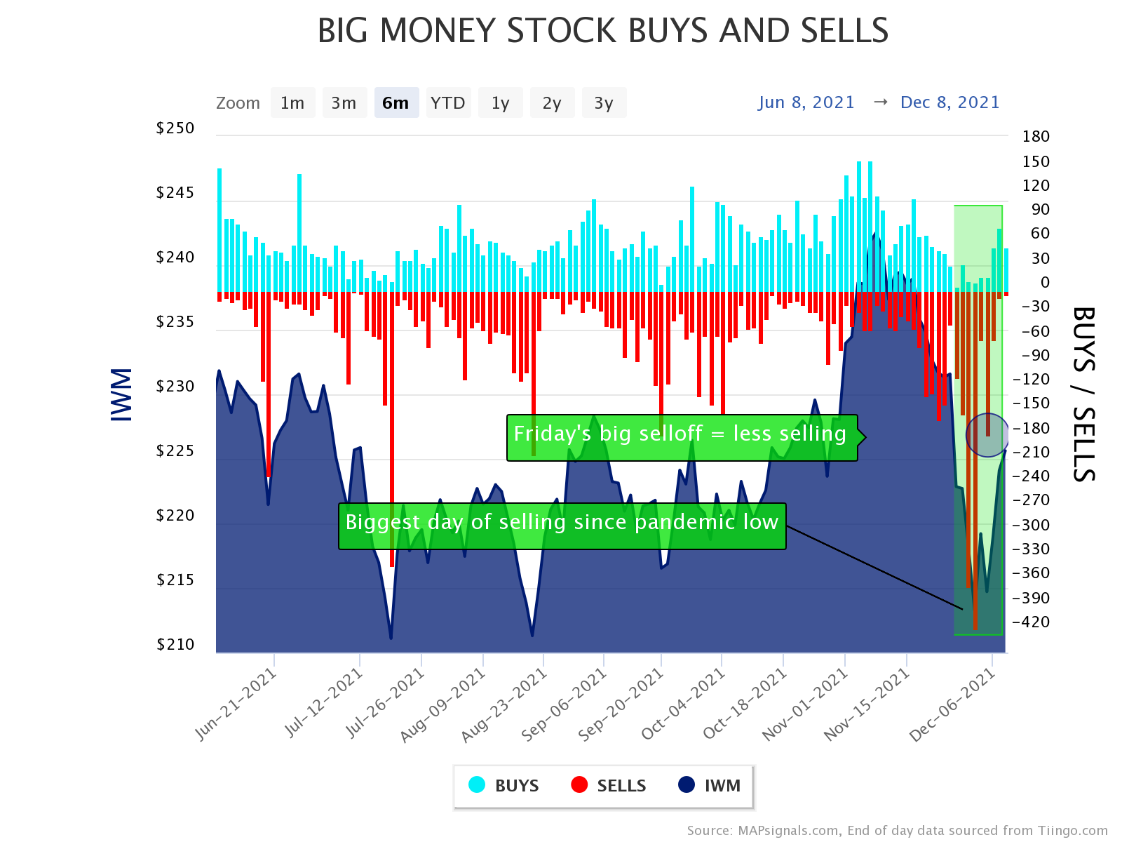 Biggest Day of Stock Sells