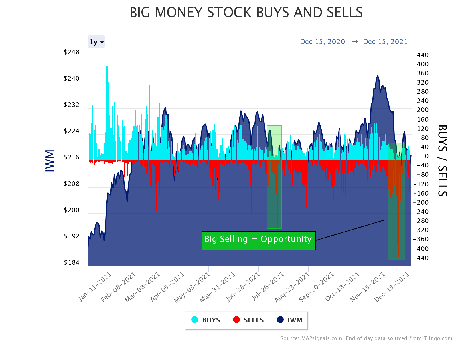 Big Money selling equals opportunity