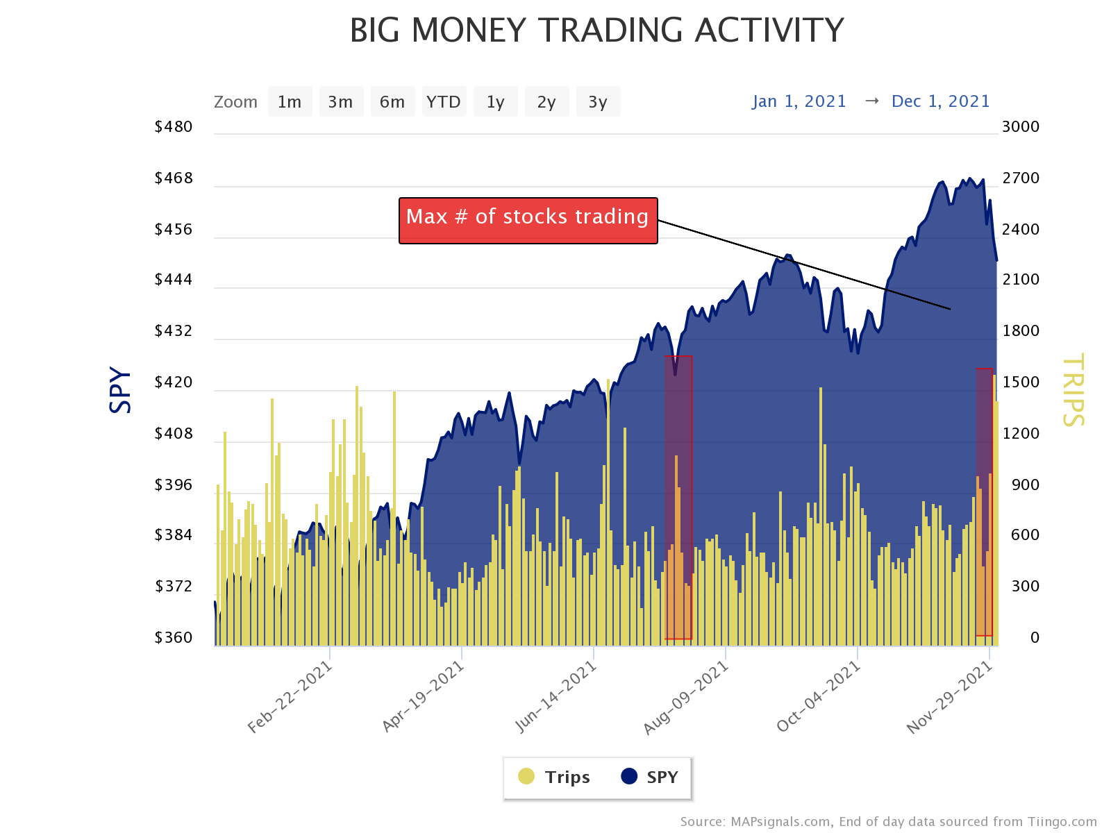 Stock trading is maxed out