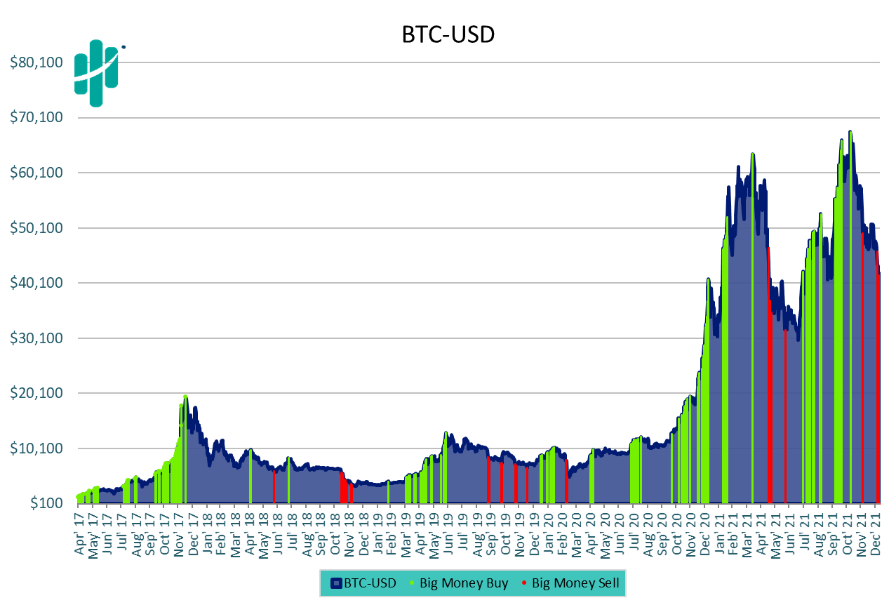 Bitcoin MAPsignals Chart