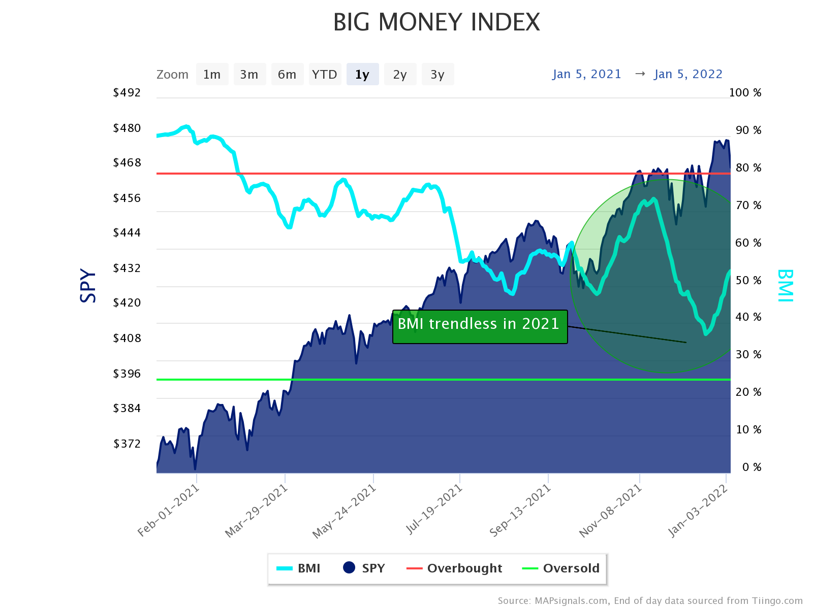 BMI trendless in 2021