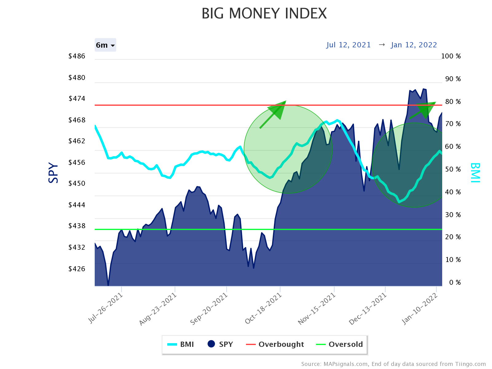 Big Money Index says stocks will rise