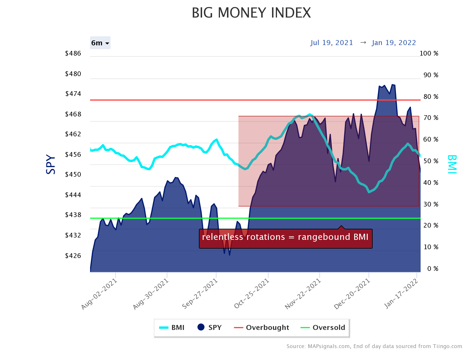 overbought oversold rangebound BMI