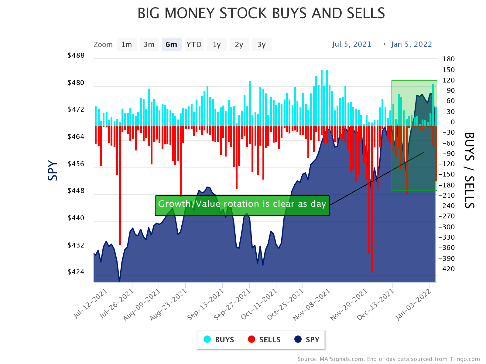 Growth/Value rotation is clear as day