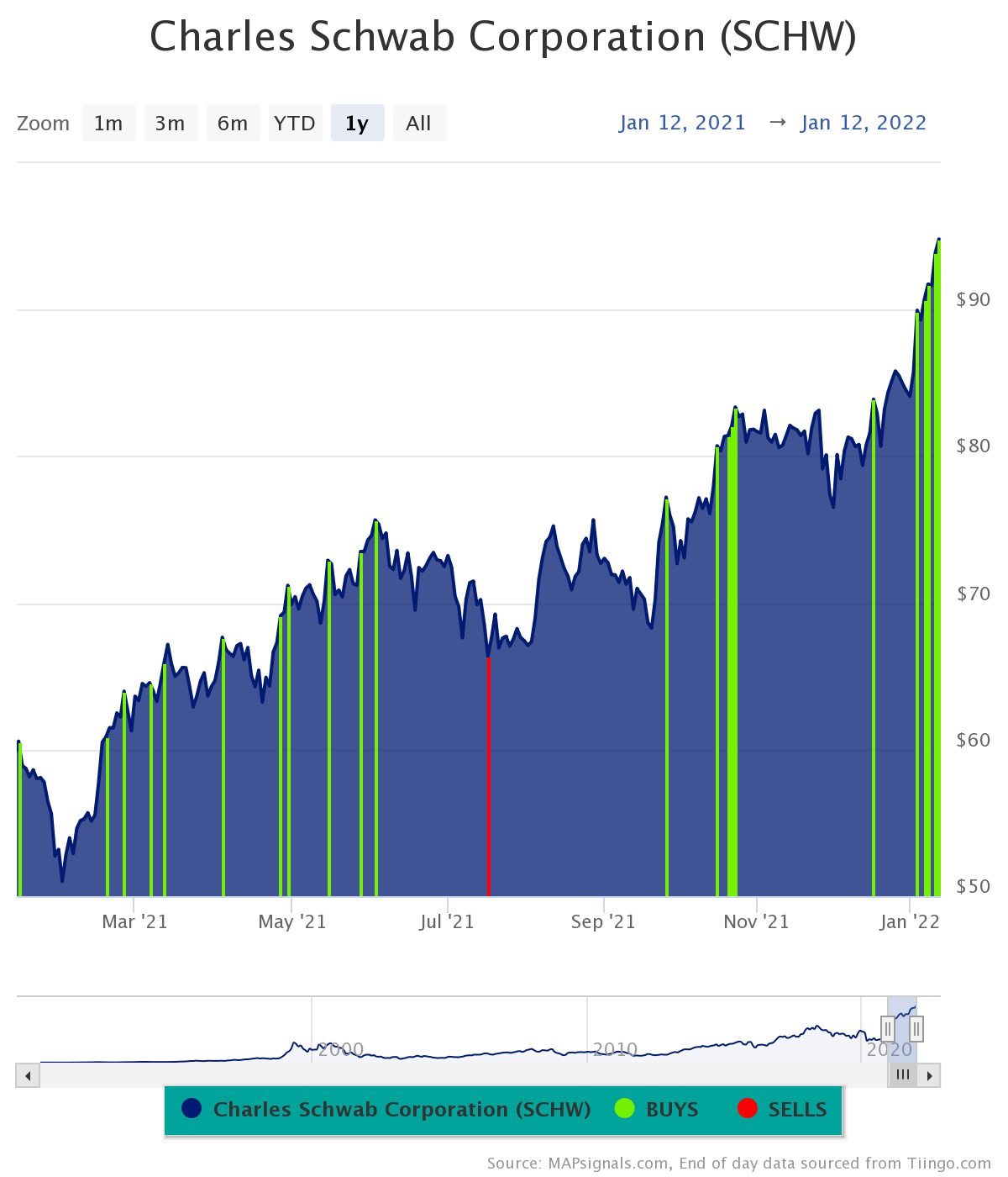 Charles Schwab Corporation SCHW