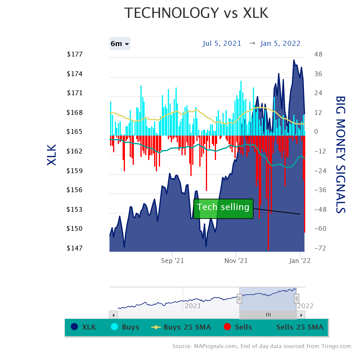 Big Money Index Technology Signals